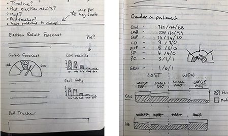 Early hand-sketched concepts for the election result forecast and charts