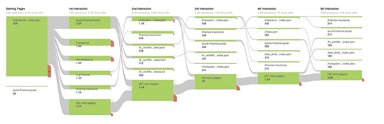 Analytics funnel showing drop-off across key user journeys